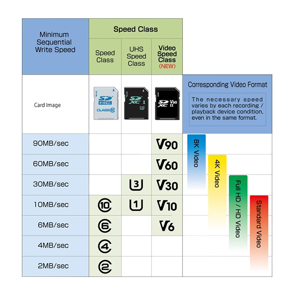 Types of SD Cards - A Straightforward Guide