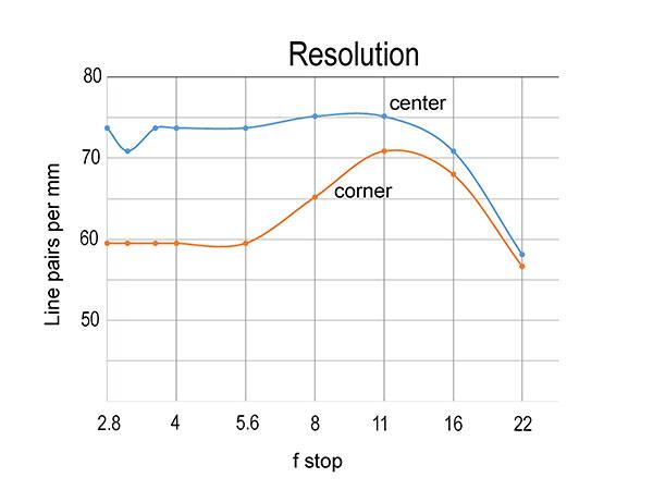 Lens Sweet Spot Chart Canon