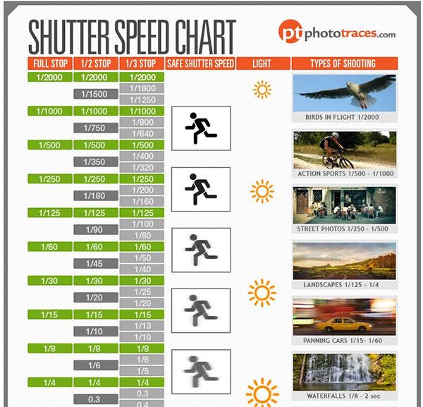 Aperture Shutter And Iso Chart
